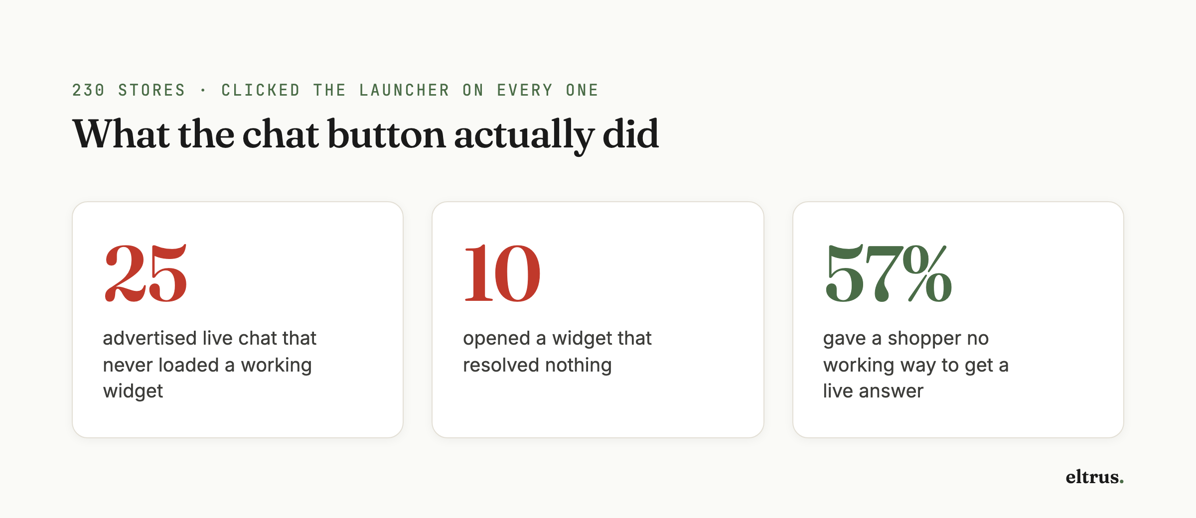 Across 230 stores: 25 advertised live chat that never loaded, 10 opened a widget that resolved nothing, and 57% gave a shopper no working way to get a live answer.